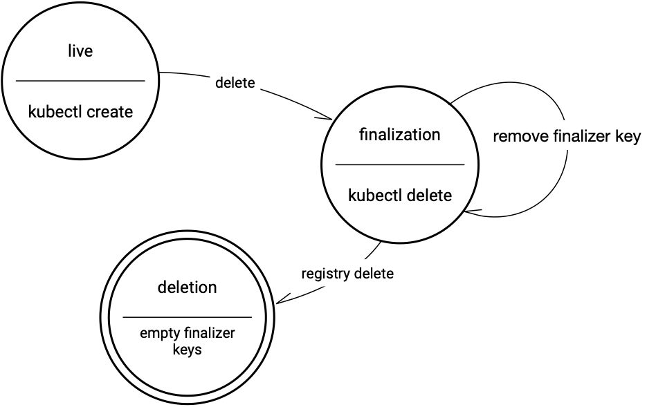 State diagram for finalize