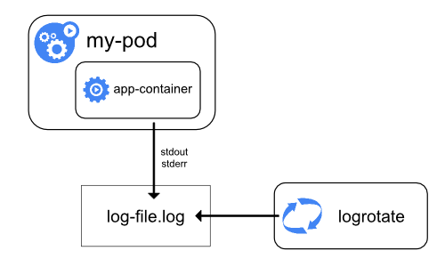 Node-level <em>logging</em>