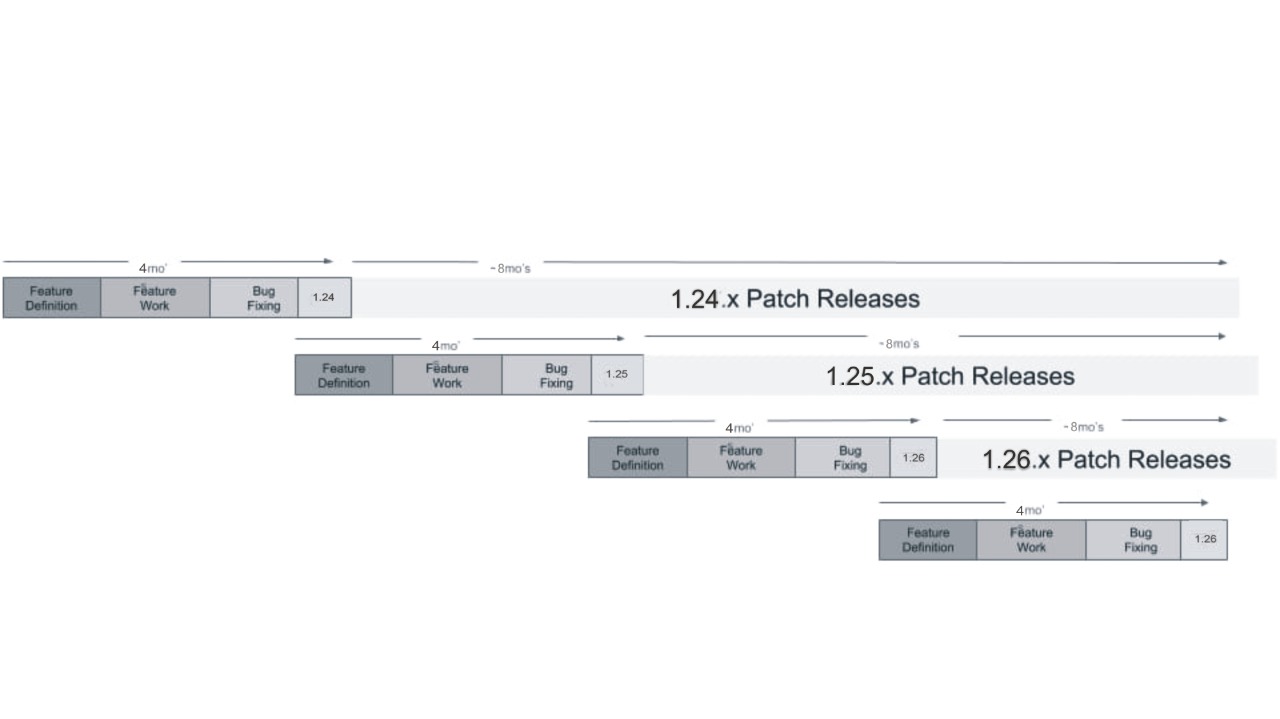 Image of Kubernetes release lifecycle spanning three releases